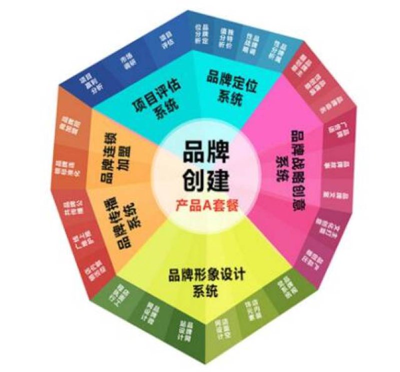 如何让您的品牌形象脱颖而出?品牌策划设计不只是一个口号,它是一门艺术,一种科学。今天我们就来探讨一下怎样通过专业的品牌策划设计让你的品牌在众多竞争对手中鹤立鸡群。